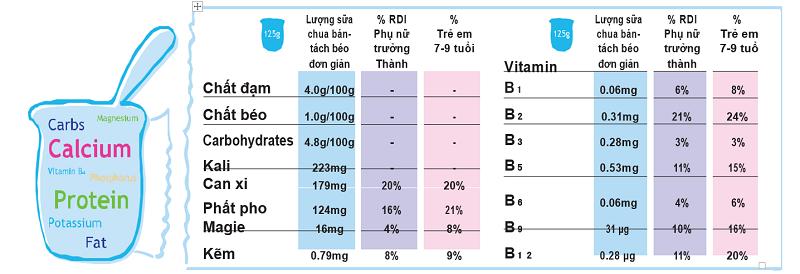 Sữa chua chứa rất nhiều thành phần dinh dưỡng tốt cho cơ thể