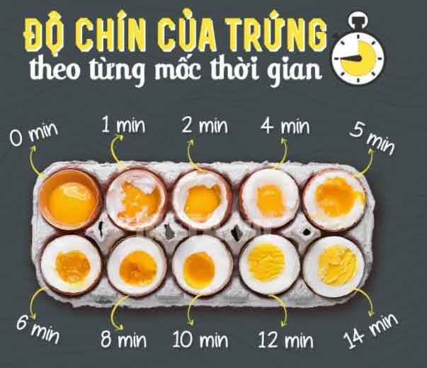 Hình ảnh độ chín của trứng theo từng mốc thời gian luộc trứng